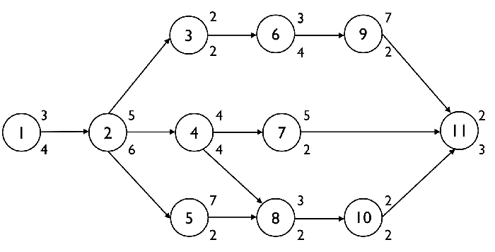 Optimizing regular scheduling objectives: Priority rule calculations ...