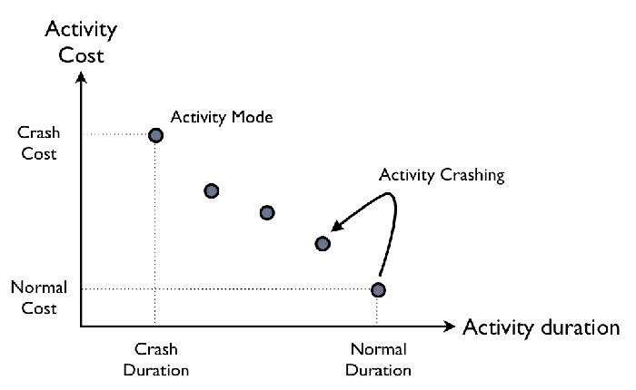 The Critical Path Method (CPM): Incorporating activity time/cost trade ...