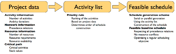 Optimizing regular scheduling objectives: Priority rule based ...