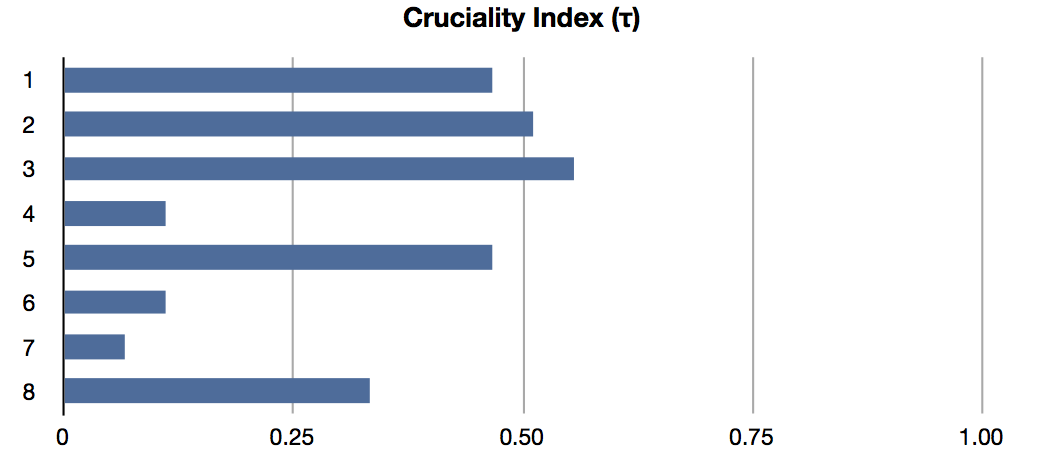 Measuring time sensitivity in a project: The cruciality index (Kendall ...